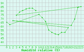 Courbe de l'humidit relative pour Dinard (35)