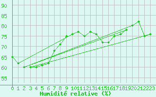 Courbe de l'humidit relative pour Santander (Esp)