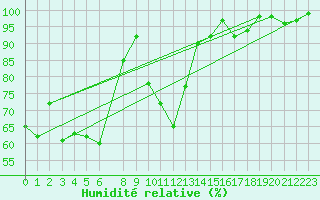 Courbe de l'humidit relative pour Langenwetzendorf-Goe