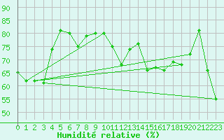 Courbe de l'humidit relative pour Violay (42)
