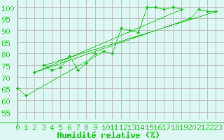 Courbe de l'humidit relative pour Les Attelas