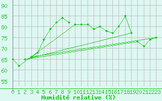Courbe de l'humidit relative pour Anaa