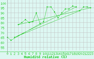 Courbe de l'humidit relative pour Dimitrovgrad