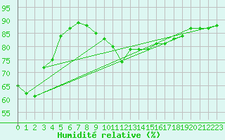 Courbe de l'humidit relative pour Zeebrugge