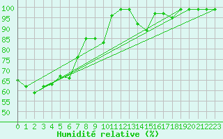 Courbe de l'humidit relative pour Napf (Sw)