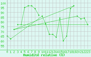 Courbe de l'humidit relative pour Berus