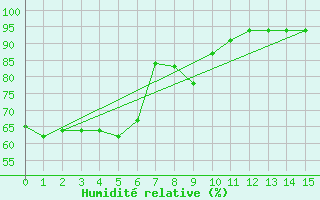 Courbe de l'humidit relative pour Coffs Harbour Airport  