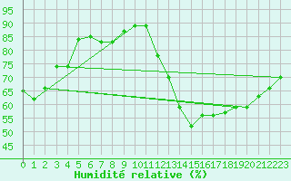 Courbe de l'humidit relative pour Guayaquil / Simon Bolivar