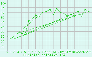 Courbe de l'humidit relative pour Oehringen