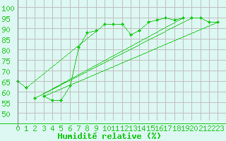 Courbe de l'humidit relative pour Engins (38)