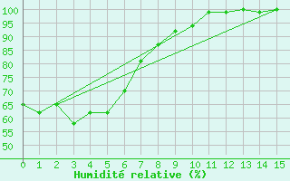 Courbe de l'humidit relative pour Nambour