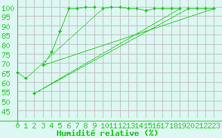 Courbe de l'humidit relative pour Cairnwell
