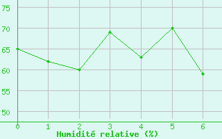 Courbe de l'humidit relative pour Makurazaki