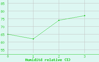 Courbe de l'humidit relative pour Vaslui