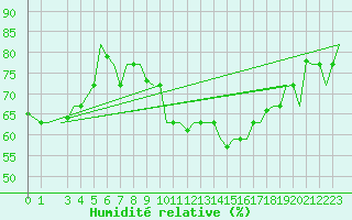 Courbe de l'humidit relative pour Cagliari / Elmas