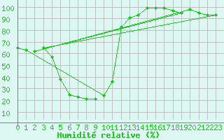 Courbe de l'humidit relative pour Napf (Sw)