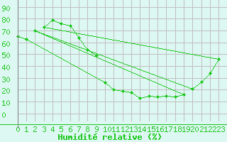 Courbe de l'humidit relative pour Calamocha