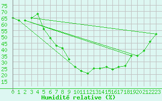 Courbe de l'humidit relative pour Ankara / Etimesgut