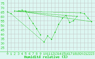 Courbe de l'humidit relative pour Valencia
