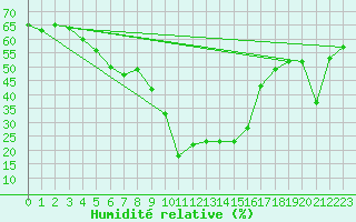 Courbe de l'humidit relative pour Monte Rosa