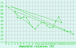 Courbe de l'humidit relative pour Matro (Sw)