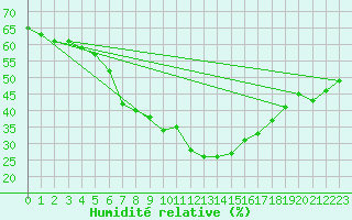Courbe de l'humidit relative pour Stora Spaansberget
