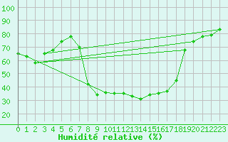 Courbe de l'humidit relative pour Comprovasco