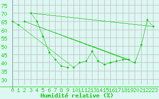 Courbe de l'humidit relative pour Isparta