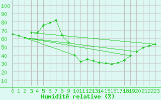 Courbe de l'humidit relative pour Magnac-Laval (87)