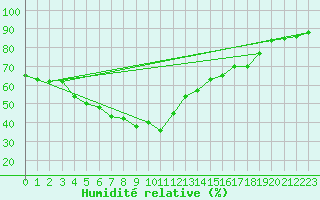 Courbe de l'humidit relative pour Kloten
