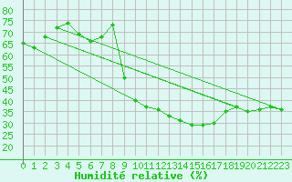 Courbe de l'humidit relative pour Robledo de Chavela