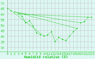Courbe de l'humidit relative pour Coburg