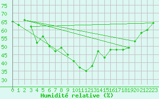 Courbe de l'humidit relative pour Obergurgl