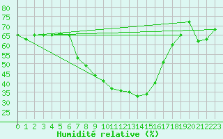 Courbe de l'humidit relative pour Lungo