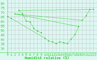 Courbe de l'humidit relative pour Wien-Donaufeld
