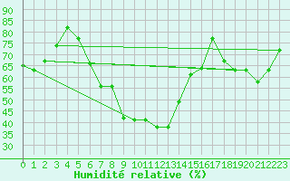 Courbe de l'humidit relative pour Amman Airport
