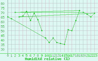 Courbe de l'humidit relative pour Elm