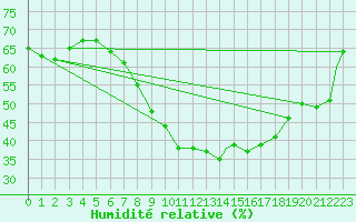 Courbe de l'humidit relative pour Spangdahlem
