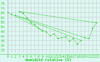 Courbe de l'humidit relative pour Kahler Asten