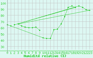 Courbe de l'humidit relative pour Feuerkogel