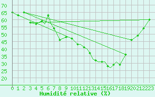 Courbe de l'humidit relative pour Salamanca / Matacan