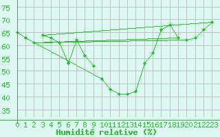 Courbe de l'humidit relative pour Ineu Mountain