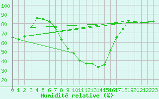 Courbe de l'humidit relative pour Treviso / Istrana