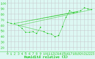 Courbe de l'humidit relative pour Honningsvag / Valan