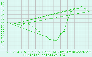 Courbe de l'humidit relative pour Bastia (2B)