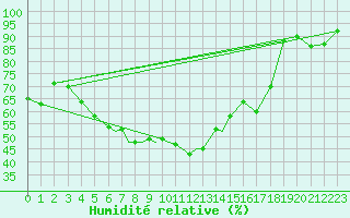 Courbe de l'humidit relative pour Leknes