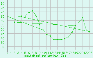 Courbe de l'humidit relative pour Vence (06)
