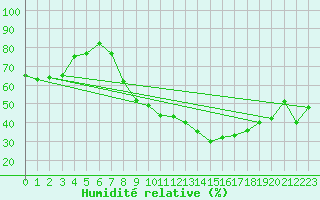 Courbe de l'humidit relative pour Geilenkirchen