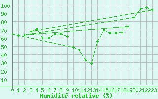 Courbe de l'humidit relative pour Deauville (14)