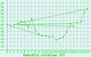 Courbe de l'humidit relative pour Aluksne